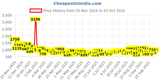 myntra.com The Roadster Life Co. Women Wide Leg High-Rise Highly Distressed Light Fade Jeans roadster Price History Graph from 25 Nov 2024 to 20 Oct 2025