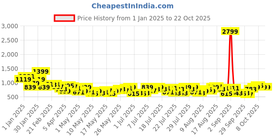 myntra.com The Roadster Life Co. Women Wide Leg High-Rise Highly Distressed Pure Cotton Jeans roadster Price History Graph from 1 Jan 2025 to 21 Oct 2025