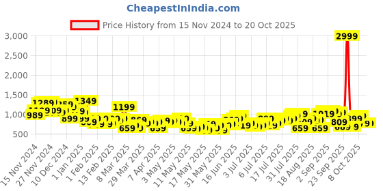 myntra.com The Roadster Life Co. Women Wide Leg High-Rise Light Fade Jeans roadster Price History Graph from 15 Nov 2024 to 20 Oct 2025