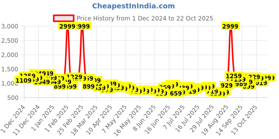myntra.com The Roadster Life Co. Women Wide Leg High-Rise Light Fade Pure Cotton Jeans roadster Price History Graph from 1 Dec 2024 to 21 Oct 2025