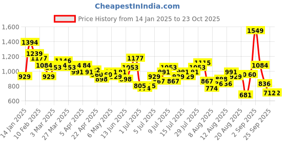 myntra.com The Roadster Life Co. Women Wide Leg High-Rise Light Fade Pure Cotton Jeans roadster Price History Graph from 14 Jan 2025 to 22 Oct 2025