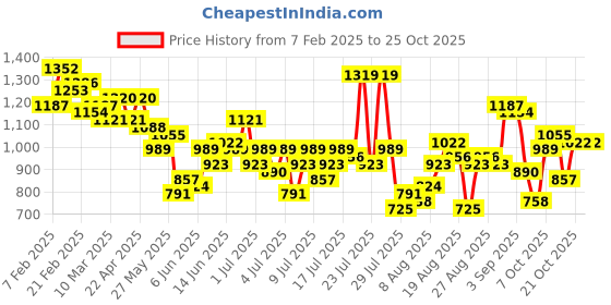 myntra.com The Roadster Life Co. Women Wide Leg High-Rise Light Fade Pure Cotton Jeans roadster Price History Graph from 7 Feb 2025 to 24 Oct 2025