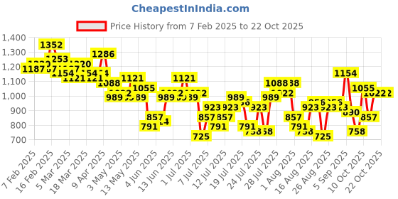 myntra.com The Roadster Life Co. Women Wide Leg High-Rise Light Fade Pure Cotton Jeans roadster Price History Graph from 7 Feb 2025 to 21 Oct 2025