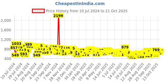 myntra.com The Roadster Life Co. Women Wide Leg High-Rise Light Fade Stretchable Jeans roadster Price History Graph from 10 Jul 2024 to 21 Oct 2025