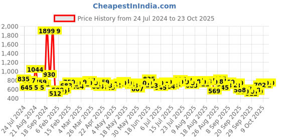 myntra.com The Roadster Life Co. Women Wide Leg High-Rise Light Fade Stretchable Jeans roadster Price History Graph from 24 Jul 2024 to 23 Oct 2025