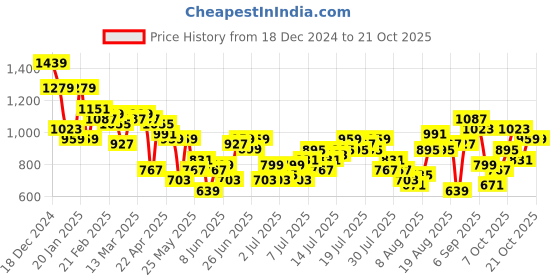myntra.com The Roadster Life Co. Women Wide Leg High-Rise Mildly Distressed Heavy Fade Jeans roadster Price History Graph from 18 Dec 2024 to 20 Oct 2025