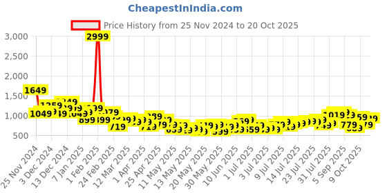 myntra.com The Roadster Life Co. Women Wide Leg High-Rise Pure Cotton Jeans roadster Price History Graph from 25 Nov 2024 to 20 Oct 2025
