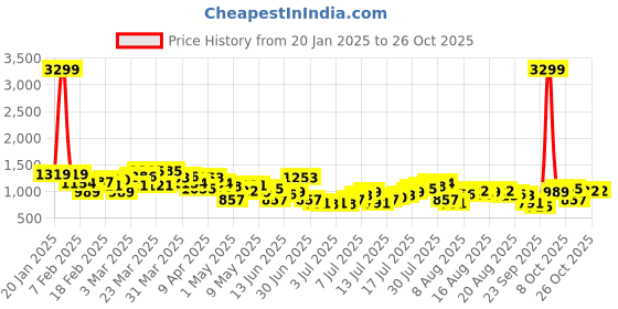 myntra.com The Roadster Life Co. Women Wide Leg High-Rise Pure Cotton Jeans roadster Price History Graph from 20 Jan 2025 to 24 Oct 2025