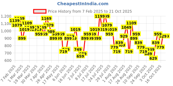 myntra.com The Roadster Life Co. Women Wide Leg High-Rise Pure Cotton Jeans roadster Price History Graph from 7 Feb 2025 to 20 Oct 2025