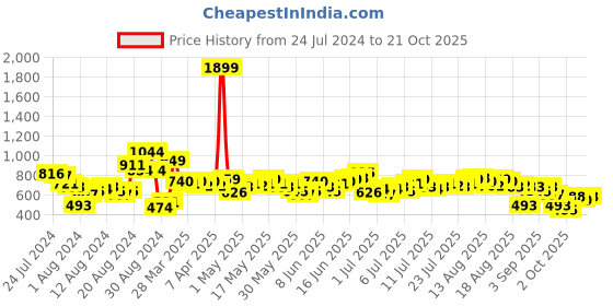 myntra.com The Roadster Life Co. Women Wide Leg High-Rise Slash Knee Light Fade Stretchable Jeans roadster Price History Graph from 24 Jul 2024 to 21 Oct 2025