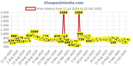 myntra.com The Roadster Life Co. Women Wide Leg High-Rise Stretchable Baggy Jeans roadster Price History Graph from 11 Jul 2024 to 21 Oct 2025