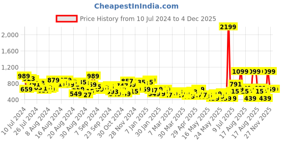 myntra.com The Roadster Life Co.  Women Wide Leg High-Rise Stretchable Jeans roadster Price History Graph from 10 Jul 2024 to 4 Dec 2025