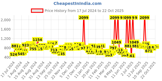 myntra.com The Roadster Life Co. Women Wide Leg High Rise Stretchable Jeans roadster Price History Graph from 17 Jul 2024 to 21 Oct 2025