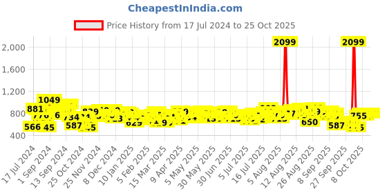 myntra.com The Roadster Life Co. Women Wide Leg High-Rise Stretchable Jeans roadster Price History Graph from 17 Jul 2024 to 24 Oct 2025