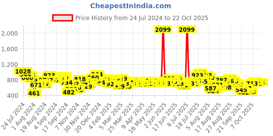 myntra.com The Roadster Life Co. Women Wide Leg High-Rise Stretchable Jeans roadster Price History Graph from 24 Jul 2024 to 20 Oct 2025