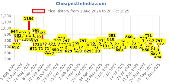 myntra.com The Roadster Life Co. Women Wide Leg High Rise Stretchable Jeans roadster Price History Graph from 1 Aug 2024 to 20 Oct 2025