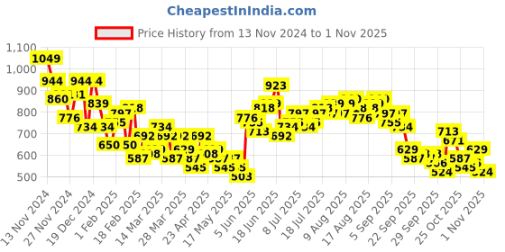 myntra.com The Roadster Life Co. Women Wide Leg High-Rise Stretchable Jeans roadster Price History Graph from 13 Nov 2024 to 1 Nov 2025