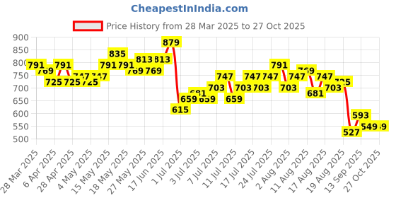 myntra.com The Roadster Life Co. Women Wide Leg High-Rise Stretchable Jeans roadster Price History Graph from 28 Mar 2025 to 27 Oct 2025