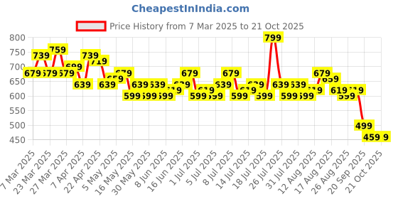 myntra.com The Roadster Life Co. Women Wide Leg Jeans roadster Price History Graph from 7 Mar 2025 to 21 Oct 2025
