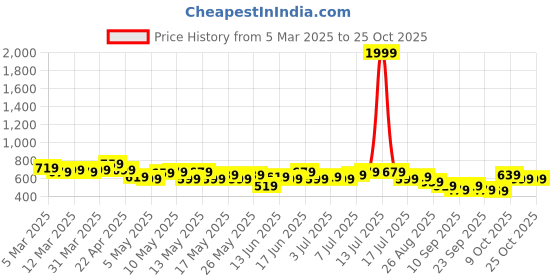 myntra.com The Roadster Life Co. Women Wide Leg Jeans roadster Price History Graph from 5 Mar 2025 to 24 Oct 2025