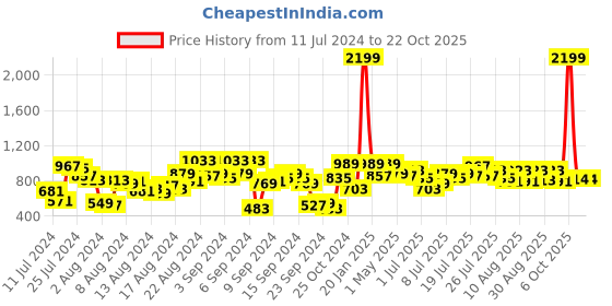 myntra.com The Roadster Life Co. Women Wide Leg Light Fade Jeans roadster Price History Graph from 11 Jul 2024 to 21 Oct 2025