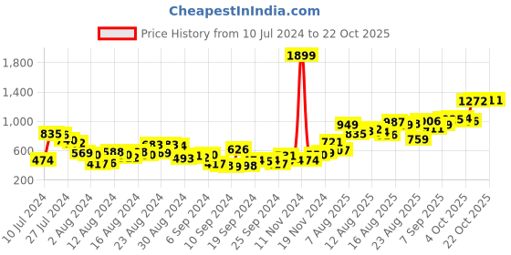 myntra.com The Roadster Life Co. Women Wide Leg Light Fade Stretchable Jeans roadster Price History Graph from 10 Jul 2024 to 22 Oct 2025