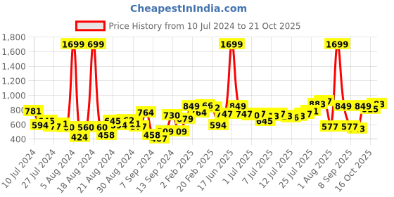 myntra.com The Roadster Life Co. Women Wide Leg Light Fade Stretchable Jeans roadster Price History Graph from 10 Jul 2024 to 21 Oct 2025