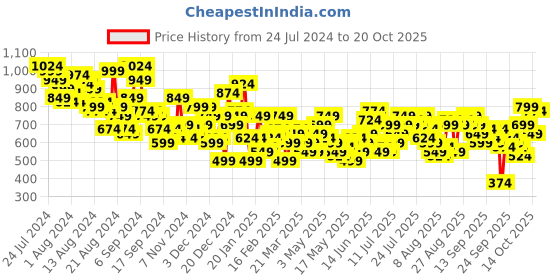 myntra.com The Roadster Life Co. Women Wide Leg Light Fade Stretchable Jeans roadster Price History Graph from 24 Jul 2024 to 20 Oct 2025