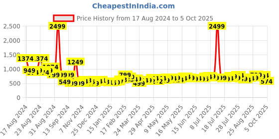 myntra.com The Roadster Life Co. Women Wide Leg Light Fade Stretchable Jeans roadster Price History Graph from 17 Aug 2024 to 5 Oct 2025