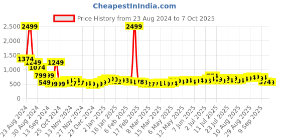 myntra.com The Roadster Life Co. Women Wide Leg Light Fade Stretchable Jeans roadster Price History Graph from 23 Aug 2024 to 7 Oct 2025
