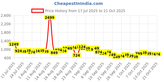 myntra.com The Roadster Life Co. Women Wide Leg Light Fade Stretchable Jeans roadster Price History Graph from 17 Jul 2025 to 21 Oct 2025