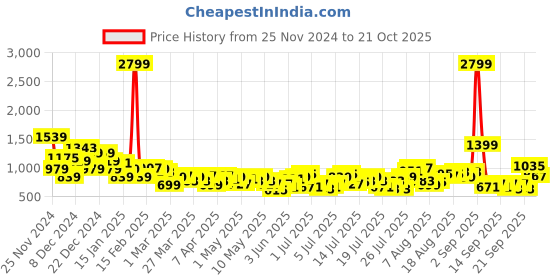 myntra.com The Roadster Life Co. Women Wide Leg Low-Rise Highly Distressed Heavy Fade Cotton Jeans roadster Price History Graph from 25 Nov 2024 to 21 Oct 2025
