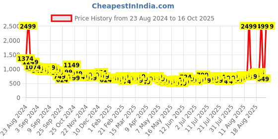 myntra.com The Roadster Life Co. Women Wide Leg Low-Rise Light Fade Jeans roadster Price History Graph from 23 Aug 2024 to 16 Oct 2025