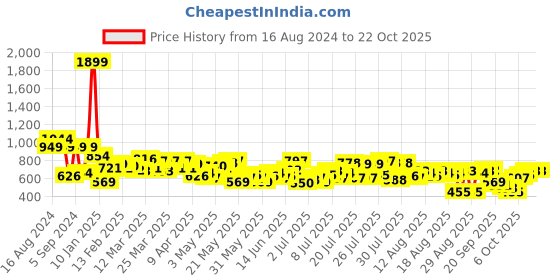 myntra.com The Roadster Life Co. Women Wide Leg Mid-Rise Stretchable Casual Jeans roadster Price History Graph from 16 Aug 2024 to 21 Oct 2025