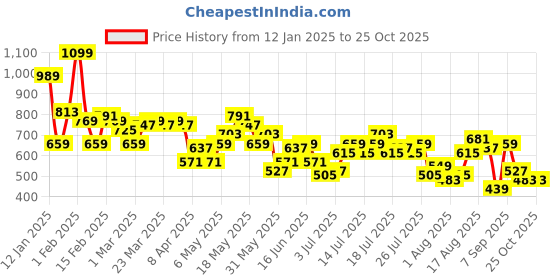 myntra.com The Roadster Life Co. Women Wide Leg Pure Cotton Denim Shorts roadster Price History Graph from 12 Jan 2025 to 24 Oct 2025
