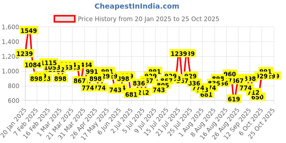 myntra.com The Roadster Life Co. Women Wide Leg Pure Cotton Jeans roadster Price History Graph from 20 Jan 2025 to 24 Oct 2025