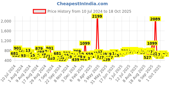 myntra.com The Roadster Life Co. Women Wide Leg Slash Knee Light Fade Stretchable Jeans roadster Price History Graph from 10 Jul 2024 to 18 Oct 2025
