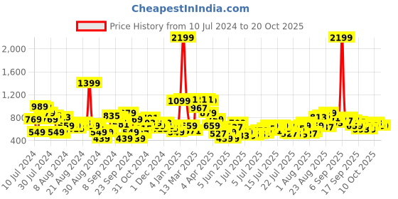 myntra.com The Roadster Life Co. Women Wide Leg Stretchable Jeans roadster Price History Graph from 10 Jul 2024 to 20 Oct 2025