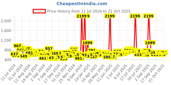 myntra.com The Roadster Life Co. Women Wide Leg Stretchable Jeans roadster Price History Graph from 11 Jul 2024 to 21 Oct 2025