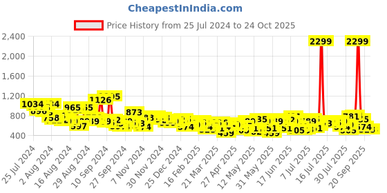 myntra.com The Roadster Life Co. Women Wide Leg Stretchable Jeans roadster Price History Graph from 25 Jul 2024 to 23 Oct 2025