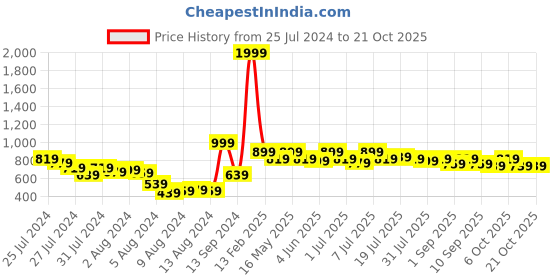 myntra.com The Roadster Life Co. Women Wide Leg Stretchable Jeans roadster Price History Graph from 25 Jul 2024 to 21 Oct 2025