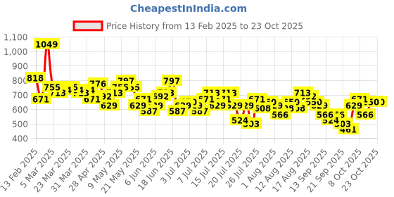 myntra.com The Roadster Life Co. Women Wide Leg Stretchable Jeans roadster Price History Graph from 13 Feb 2025 to 23 Oct 2025
