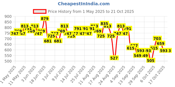 myntra.com The Roadster Life Co. Women Wide Leg Stretchable Jeans roadster Price History Graph from 1 May 2025 to 21 Oct 2025