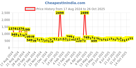 myntra.com The Roadster Life Co. Women Wide Leg Stretchable Jeans Comes With Fabric Belt roadster Price History Graph from 17 Aug 2024 to 25 Oct 2025
