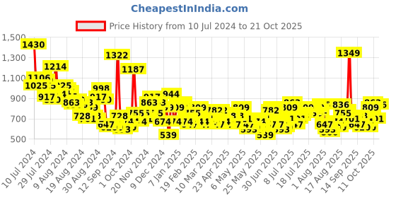 myntra.com The Roadster Life Co. Women Wide Leg With Slit Stretchable Jeans roadster Price History Graph from 10 Jul 2024 to 21 Oct 2025