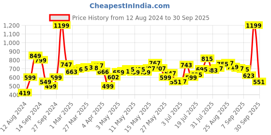 myntra.com The Roadster Life Co. Women Worn-In Chic Ripped Skinny Fit Faded Jeans roadster Price History Graph from 12 Aug 2024 to 30 Sep 2025