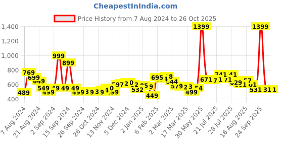 myntra.com The Roadster Life Co. Women Worn-In Look Straight Fit Faded Jeans roadster Price History Graph from 7 Aug 2024 to 25 Oct 2025