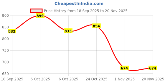 myntra.com The Roadster Life Co. Woollen Bomber Jacket roadster Price History Graph from 18 Sep 2025 to 20 Nov 2025
