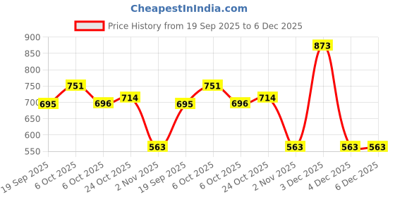 myntra.com The Roadster Life Co. Woollen Hooded Tailored Jacket roadster Price History Graph from 19 Sep 2025 to 5 Dec 2025