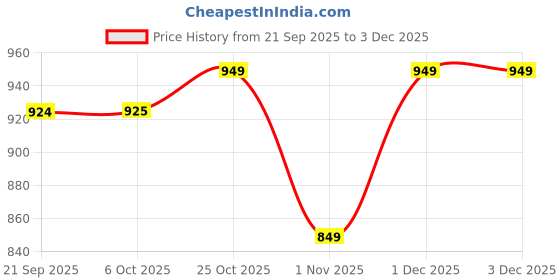 myntra.com The Roadster Life Co. Woollen Self-Design Embellished Pullover roadster Price History Graph from 21 Sep 2025 to 3 Dec 2025